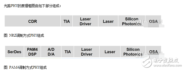 PAM4,光通信調(diào)制的新走向