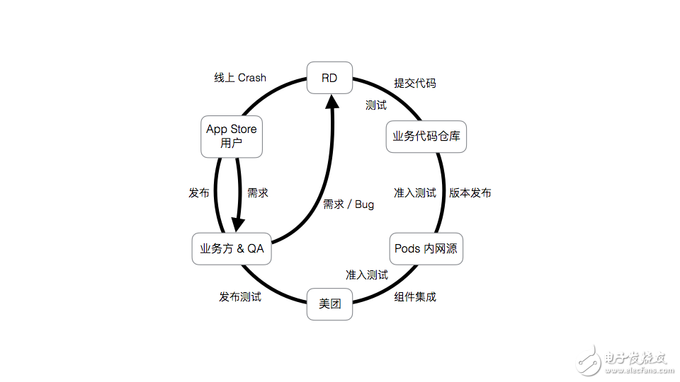 關于iOS 工程自動化的分析