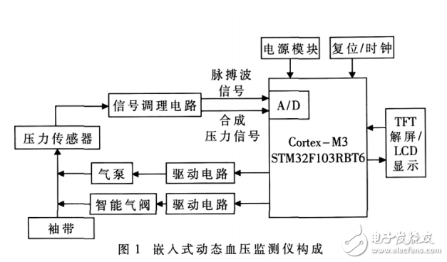 一種新型的嵌入式動(dòng)態(tài)血壓監(jiān)測(cè)儀研制