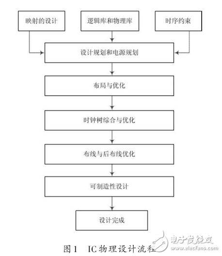 無線火災(zāi)監(jiān)測(cè)系統(tǒng)中微處理器芯片的物理設(shè)計(jì)