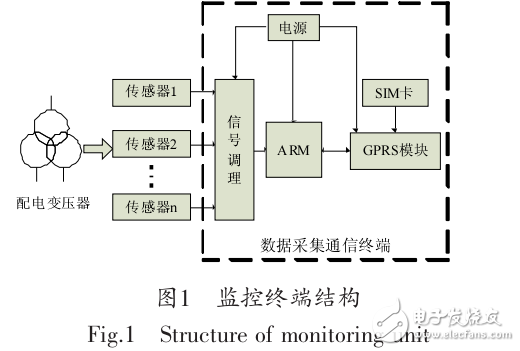 配電變壓器遠程監(jiān)控終端研究與設計