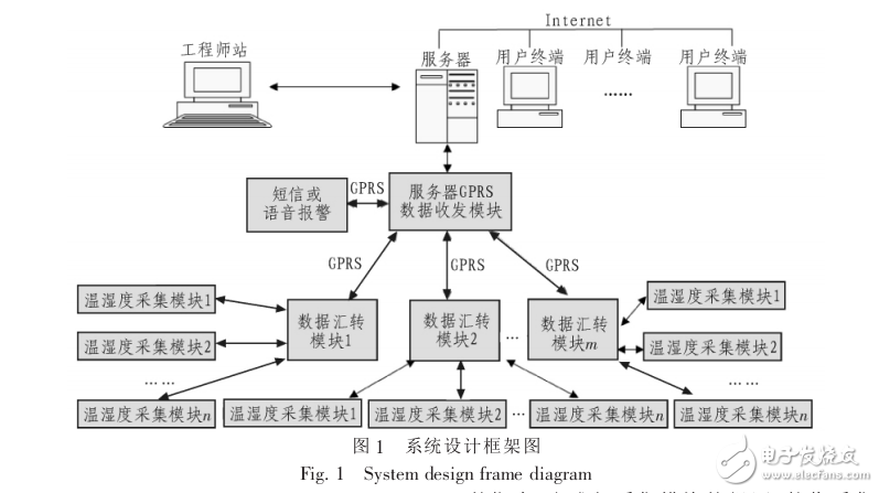 冷鏈運(yùn)輸監(jiān)測系統(tǒng)中的GPS和GPRS技術(shù)