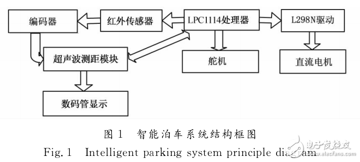 基于嵌入式的智能泊車輔助系統(tǒng)設(shè)計(jì)