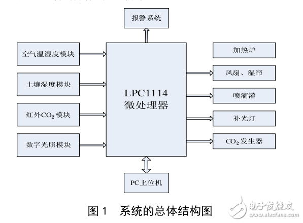 基于LPC1114的設施大棚智能測控系統(tǒng)的設計