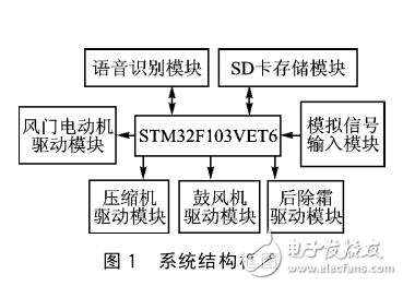 基于語音識別的汽車空調(diào)控制系統(tǒng)