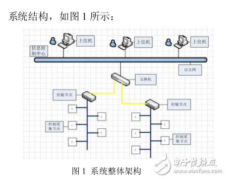 基于物聯(lián)網(wǎng)的空調(diào)集中控制系統(tǒng)設(shè)計(jì)與實(shí)現(xiàn)