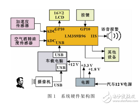 基于多傳感器信息融合的危險(xiǎn)駕駛行為檢測(cè)系統(tǒng)