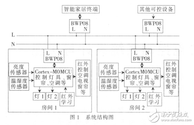 基于電力載波通信的家電控制系統(tǒng)設(shè)計(jì)與實(shí)現(xiàn)