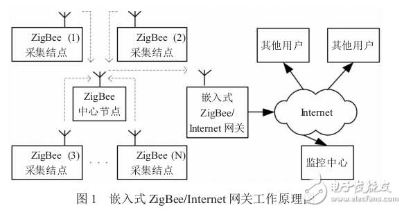 基于ZigBee技術(shù)的大型公建能耗數(shù)據(jù)采集系統(tǒng)嵌入式網(wǎng)關(guān)設(shè)計