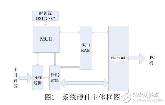 基于STM32處理器與PCI_1104總線的發(fā)電廠故障錄波同步授時(shí)卡的設(shè)計(jì)和實(shí)現(xiàn)