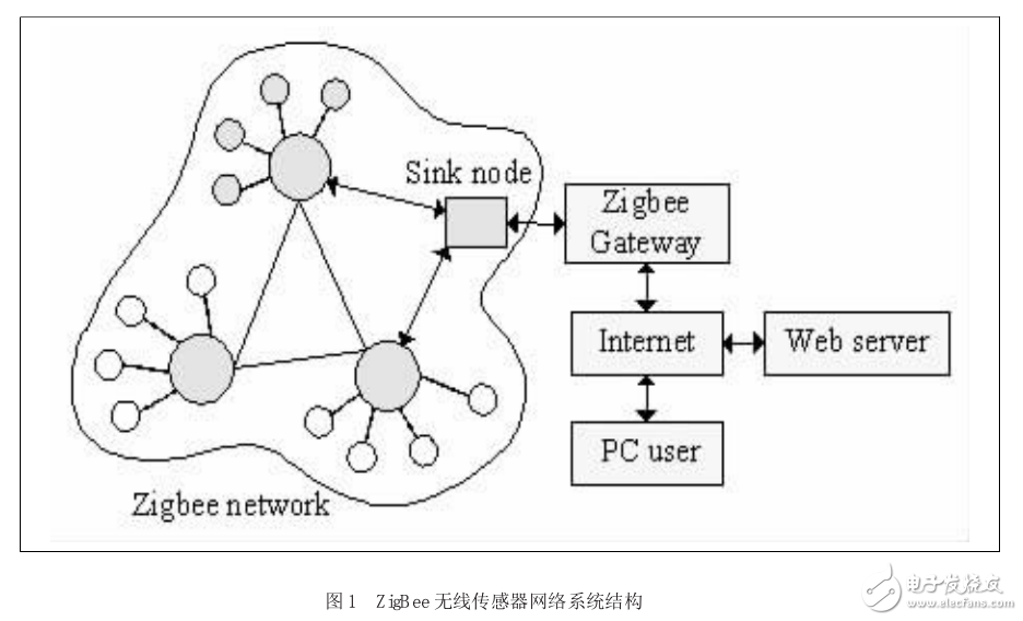 基于LPC1114處理器的遠距離Zigbee網(wǎng)關(guān)設(shè)計