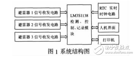 基于LM3S1138的多路避雷器狀態(tài)實(shí)時監(jiān)測記錄儀