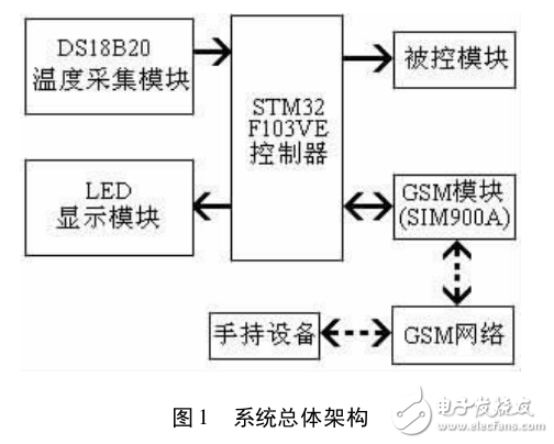 基于GSM技術(shù)的溫度報警系統(tǒng)的設(shè)計與實現(xiàn)