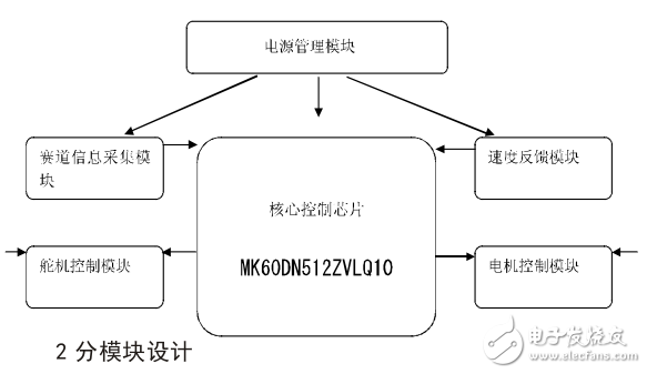 基于Cortex_M4內(nèi)核微處理器的新型智能小車設(shè)計(jì)與實(shí)現(xiàn)