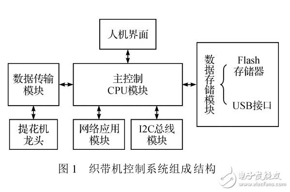 基于ARMCortex_M3的織帶機(jī)控制系統(tǒng)設(shè)計(jì)