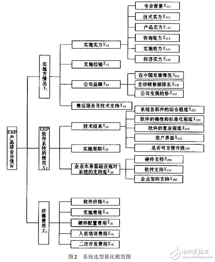 基于ERP系統(tǒng)的選型指南