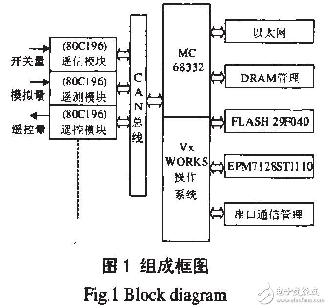 基于MC68332的變電站測控系統(tǒng)設計