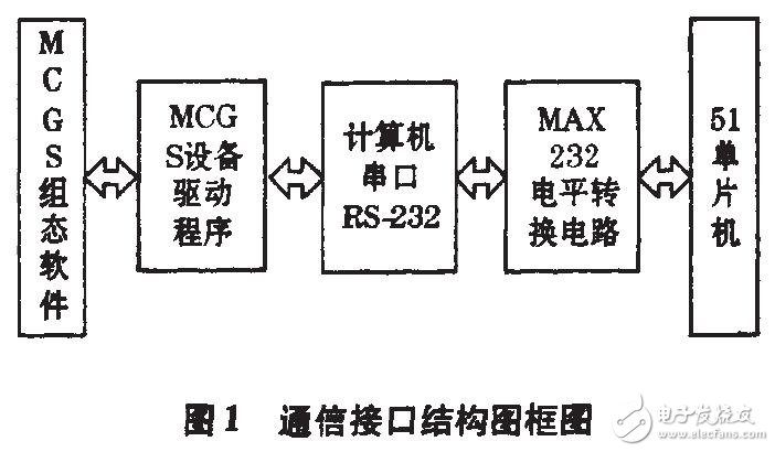 基于51單片機(jī)驅(qū)動(dòng)程序的調(diào)試及應(yīng)用