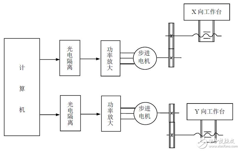 基于單片機(jī)的數(shù)控車床的設(shè)計(jì)