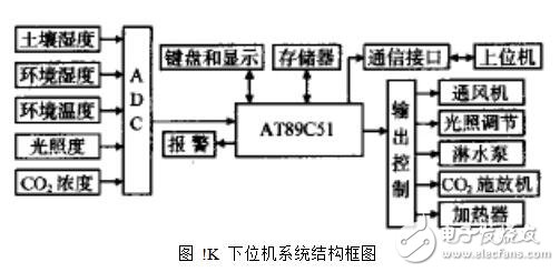 基于單片機的溫室自動化監(jiān)測系統(tǒng)