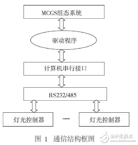 基于C8051F020的驅(qū)動(dòng)程序設(shè)計(jì)