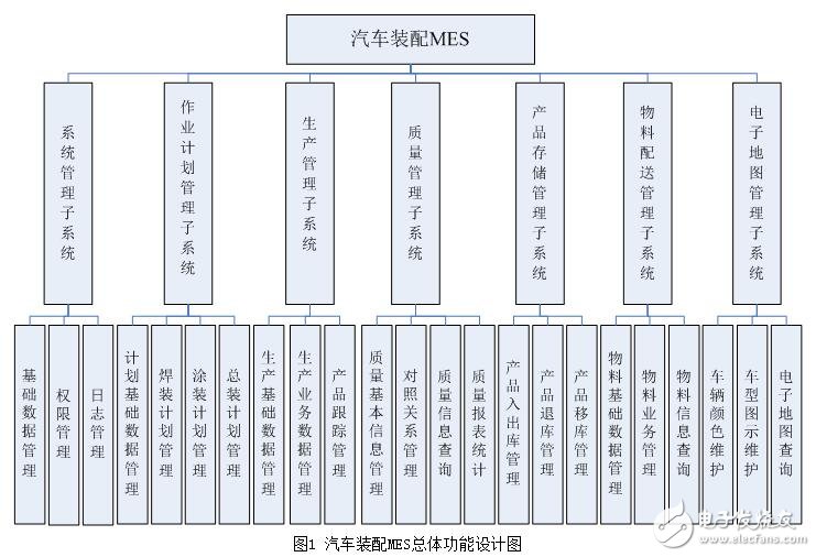 基于汽車裝配MES的功能設(shè)計