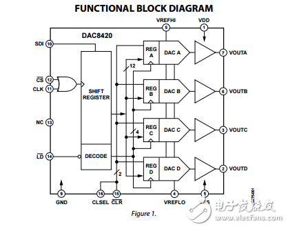 DAC8420四路12位串行電壓輸出DAC數(shù)據(jù)表