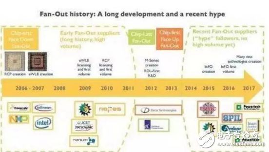 扇出型封裝技術(shù)的發(fā)展歷史及其優(yōu)勢詳解