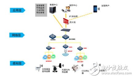 物聯(lián)網(wǎng)3個(gè)層級(jí)的介紹與云計(jì)算、大數(shù)據(jù)和人工智能之間的關(guān)系分析