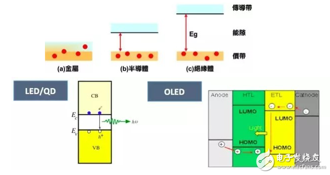 發(fā)光原理與量子點(diǎn)技術(shù)的介紹