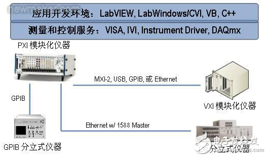 混合總線測試系統(tǒng)（PCI、GPIB）的軟硬件架構(gòu)及其技術(shù)分析