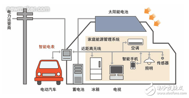 智能電表的含義及其兩個主要優(yōu)點的介紹