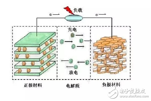 鋰離子電池電解液的組成與主要成分的介紹