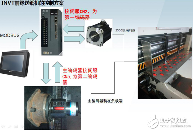 DA200電子凸輪功能在前緣送紙機上的應(yīng)用 