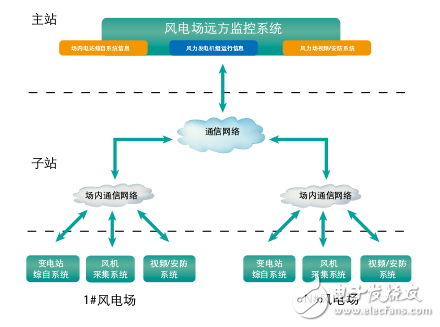 智能電網(wǎng)應(yīng)用解決方案