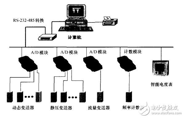 采用組態(tài)王和微機(jī)監(jiān)控技術(shù)設(shè)計(jì)的通風(fēng)機(jī)性能實(shí)驗(yàn)