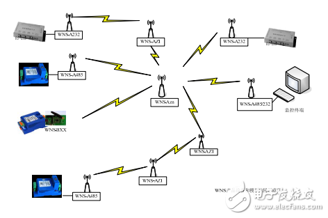 WNS無線數(shù)據(jù)傳輸模塊