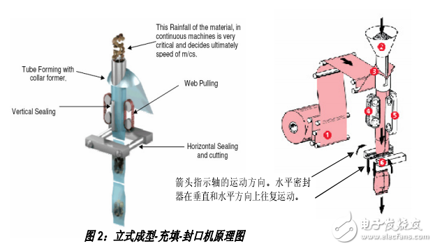 控制系統(tǒng)安全部件VFFS機(jī)器介紹