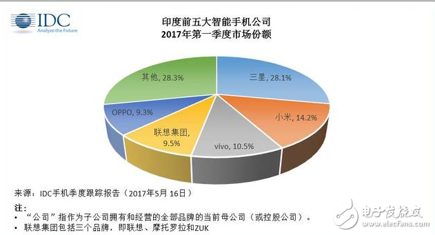 最新數(shù)據(jù)：每分鐘有347名印度人買小米，三星在印度市場的“一哥”地位終將不保！