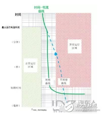 如何突破純電動電池短路難點及保護設(shè)計方案解析