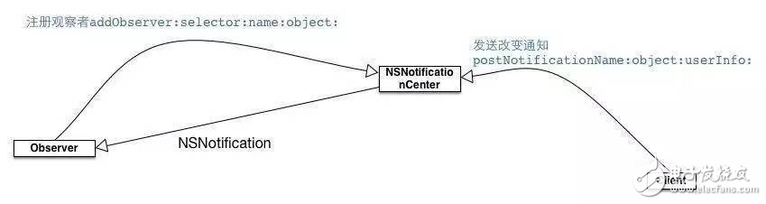 關(guān)于ios的面試題解答