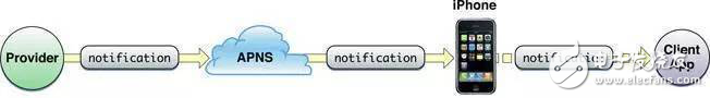 關(guān)于iOS系統(tǒng) APNS的推送原理和開發(fā)詳解