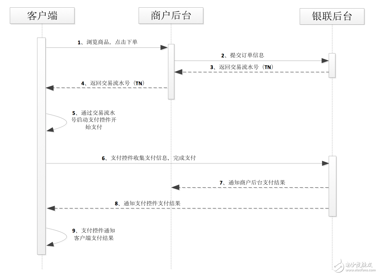 解析iOS為何要開發(fā)銀聯(lián)支付集成