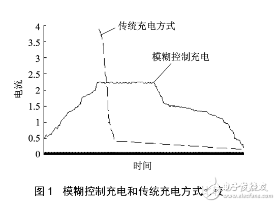 SLA蓄電池的模糊控制充電系統(tǒng)研究