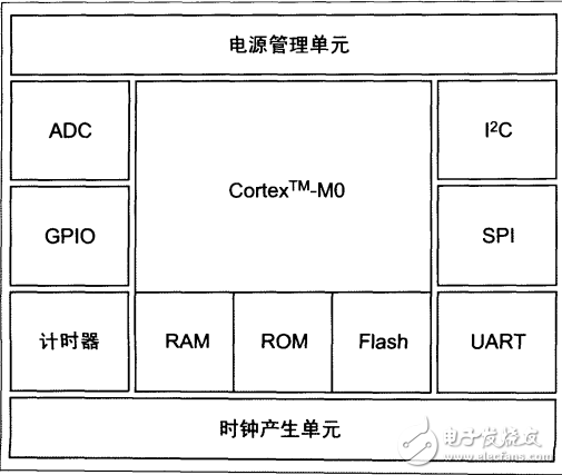 LPC1100_低成本Cortex_MO微控制器