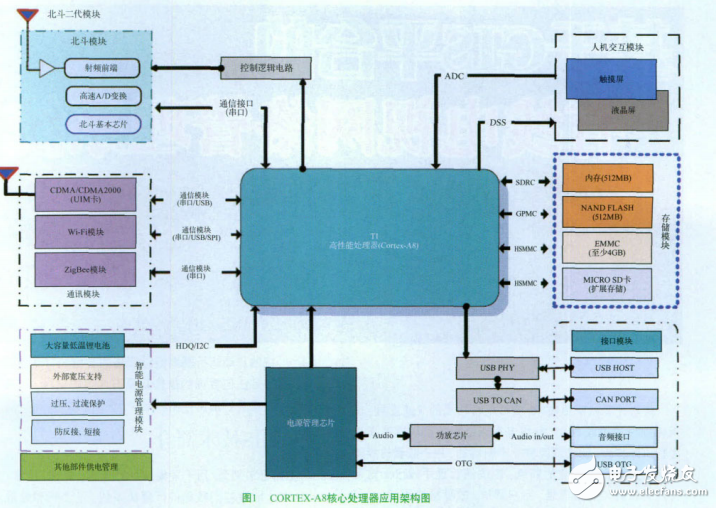 ARMCortex_A8在北斗導(dǎo)航領(lǐng)域的應(yīng)用