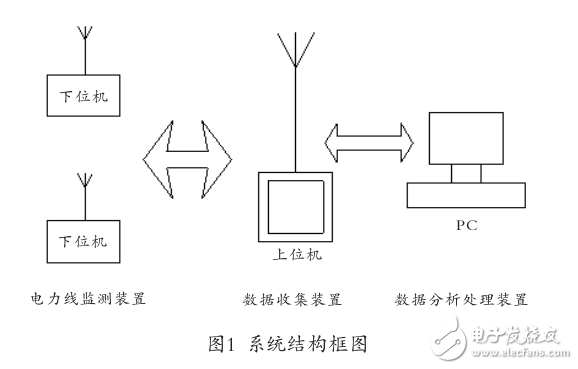 電力線路無線測溫系統(tǒng)下位機(jī)設(shè)計(jì)