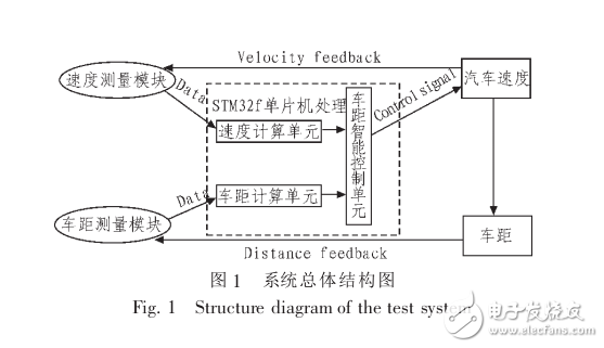 車輛安全的距離智能控制與自剎車系統(tǒng)