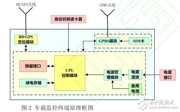 采用北斗模塊的車載監(jiān)控終端設計與實現(xiàn)