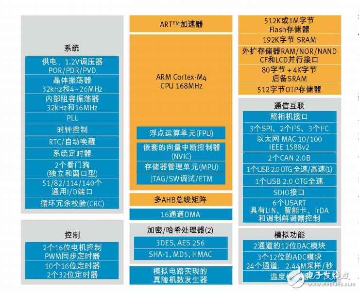 基于STM32F4系列搶占Cortex_M4內(nèi)核先機